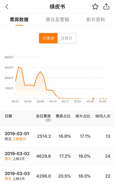 《绿皮书》逆袭走出哈士奇曲线 异地好友相隔800km约电影