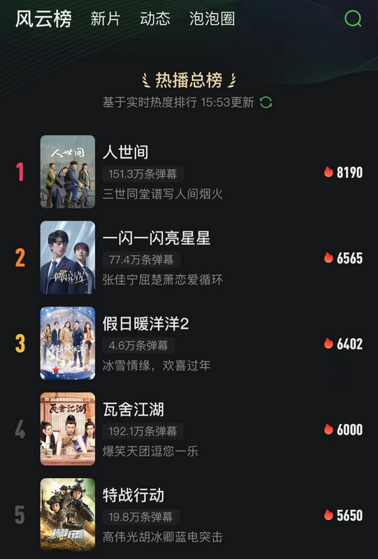 爱奇艺看虎年春节档电视剧趋势:这届年轻人既沉浸“恋爱循环”,也“上头”《人世间》