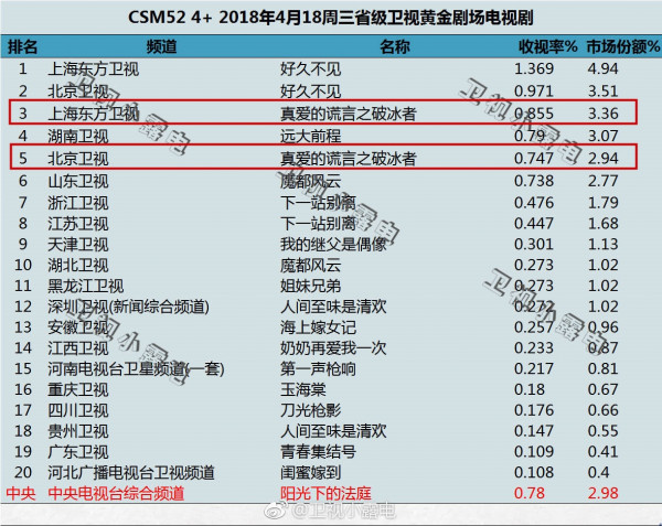 《破冰者》开播当日收视前三 潘之琳花式倒立